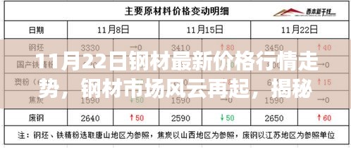 揭秘鋼材市場風(fēng)云，最新價格行情走勢分析（11月22日）